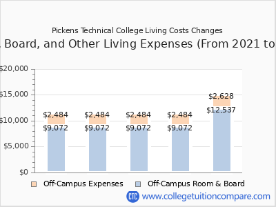 Pickens Technical College 2025 room & board cost chart