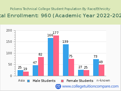 Pickens Technical College 2023 Student Population by Gender and Race chart