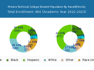 Pickens Technical College 2023 Student Population by Gender and Race chart