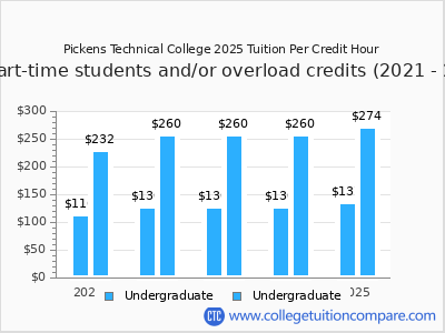 Pickens Technical College 2025 cost per credit hour chart