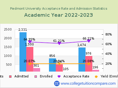 Piedmont University 2023 Acceptance Rate By Gender chart