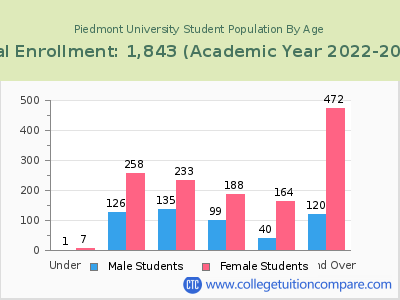Piedmont University 2023 Student Population by Age chart