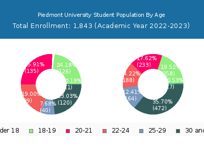 Piedmont University 2023 Student Population Age Diversity Pie chart