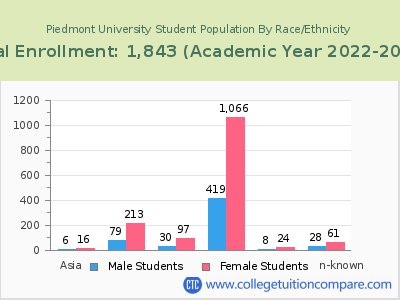 Piedmont University 2023 Student Population by Gender and Race chart