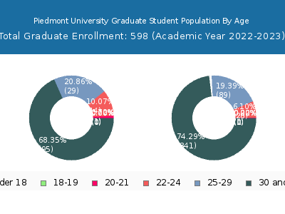 Piedmont University 2023 Graduate Enrollment Age Diversity Pie chart
