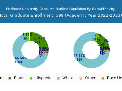Piedmont University 2023 Graduate Enrollment by Gender and Race chart