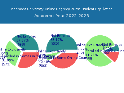 Piedmont University 2023 Online Student Population chart