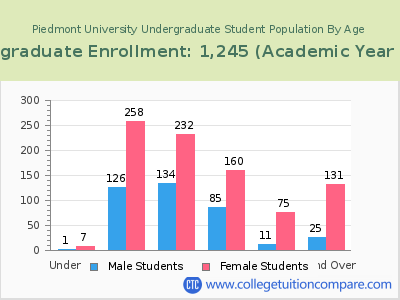 Piedmont University 2023 Undergraduate Enrollment by Age chart
