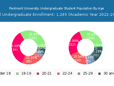 Piedmont University 2023 Undergraduate Enrollment Age Diversity Pie chart