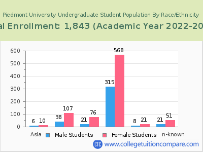 Piedmont University 2023 Undergraduate Enrollment by Gender and Race chart