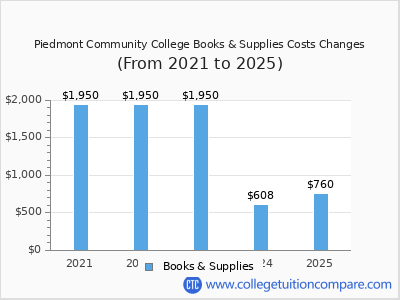 Piedmont Community College 2025 books & supplies cost chart