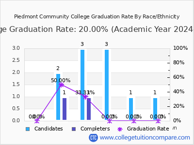 Piedmont Community College graduation rate by race