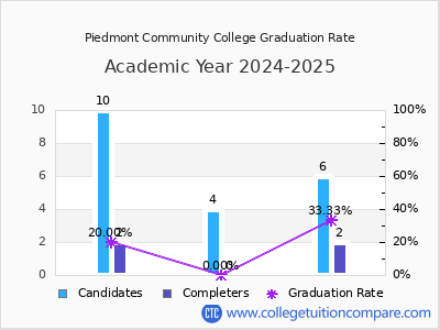 Piedmont Community College graduation rate by gender
