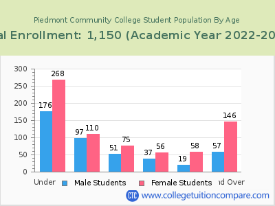 Piedmont Community College 2023 Student Population by Age chart
