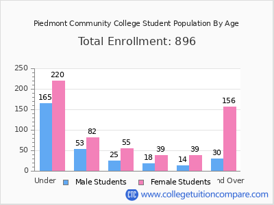 Piedmont Community College 2025 Student Population by Age chart