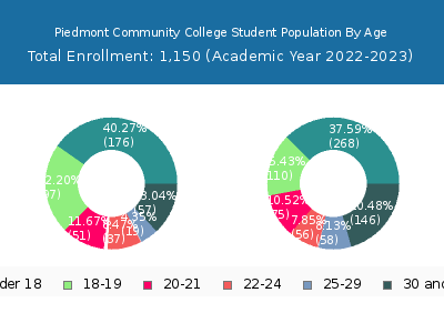 Piedmont Community College 2023 Student Population Age Diversity Pie chart