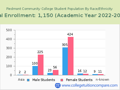 Piedmont Community College 2023 Student Population by Gender and Race chart