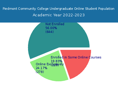 Piedmont Community College 2023 Online Student Population chart