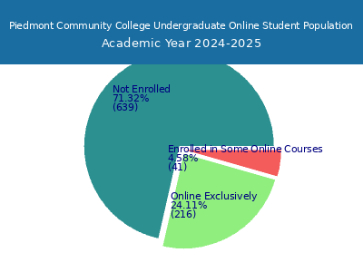 Piedmont Community College 2025 Online Student Population chart