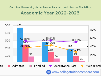 Carolina University 2023 Acceptance Rate By Gender chart