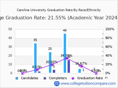 Carolina University graduation rate by race