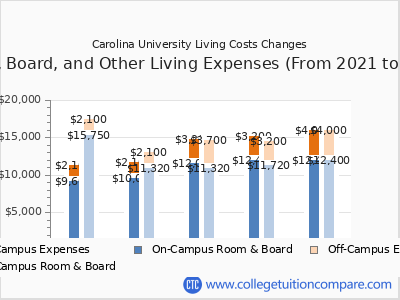 Carolina University 2025 room & board cost chart