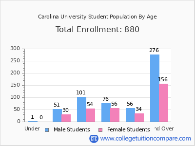 Carolina University 2024 Student Population by Age chart