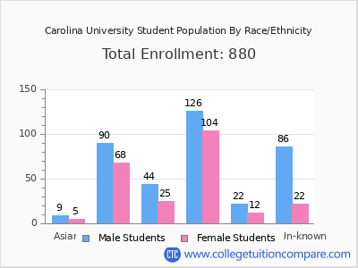 Carolina University 2025 Student Population by Gender and Race chart