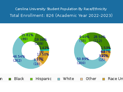Carolina University 2023 Student Population by Gender and Race chart