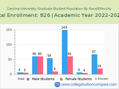 Carolina University 2023 Graduate Enrollment by Gender and Race chart