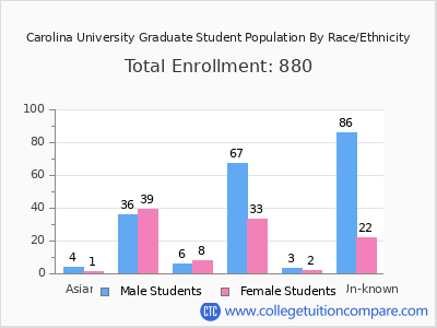 Carolina University 2025 Graduate Enrollment by Gender and Race chart