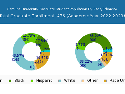 Carolina University 2023 Graduate Enrollment by Gender and Race chart