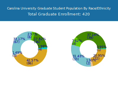 Carolina University 2025 Graduate Enrollment by Gender and Race chart