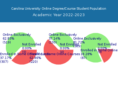 Carolina University 2023 Online Student Population chart