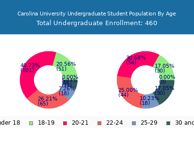 Carolina University 2024 Undergraduate Enrollment Age Diversity Pie chart