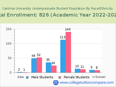 Carolina University 2023 Undergraduate Enrollment by Gender and Race chart