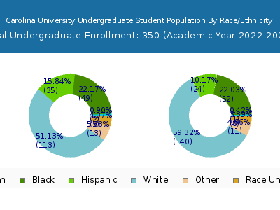Carolina University 2023 Undergraduate Enrollment by Gender and Race chart