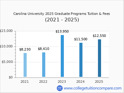 Carolina University 2025 graduate tuition chart