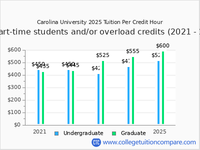 Carolina University 2025 cost per credit hour chart