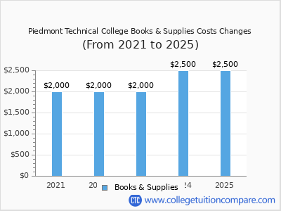 Piedmont Technical College 2025 books & supplies cost chart
