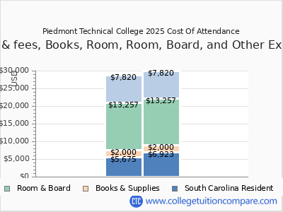 Piedmont Technical College 2025 COA (cost of attendance) chart
