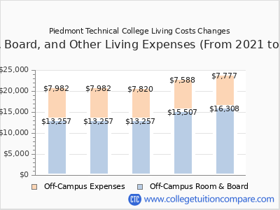 Piedmont Technical College 2025 room & board cost chart