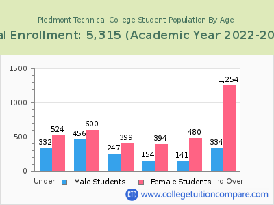 Piedmont Technical College 2023 Student Population by Age chart