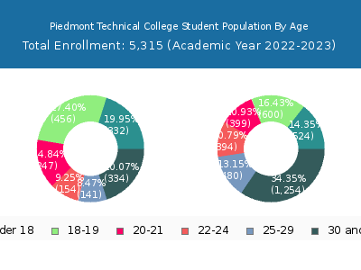 Piedmont Technical College 2023 Student Population Age Diversity Pie chart