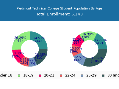 Piedmont Technical College 2025 Student Population Age Diversity Pie chart