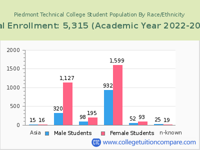Piedmont Technical College 2023 Student Population by Gender and Race chart