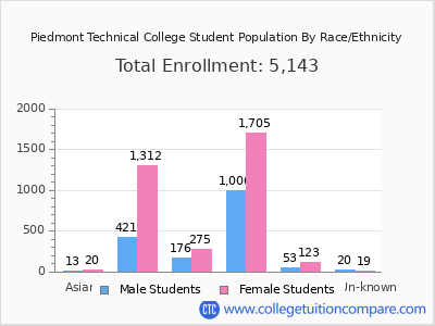 Piedmont Technical College 2025 Student Population by Gender and Race chart