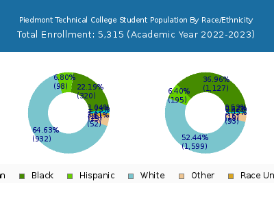 Piedmont Technical College 2023 Student Population by Gender and Race chart