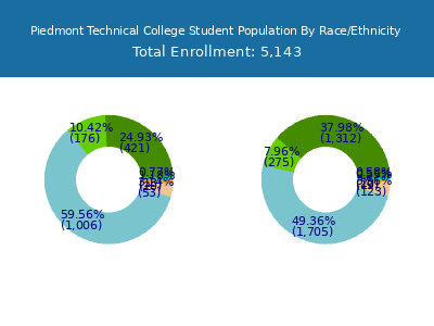 Piedmont Technical College 2025 Student Population by Gender and Race chart