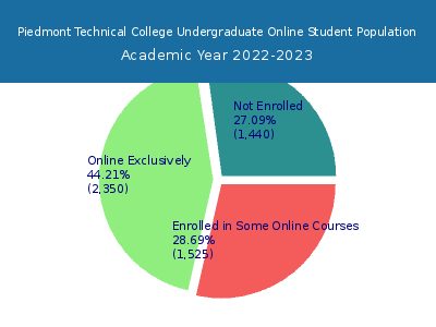 Piedmont Technical College 2023 Online Student Population chart
